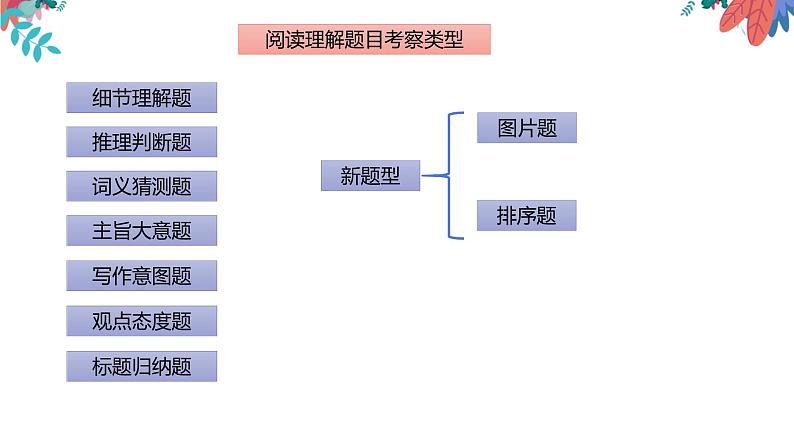 中考英语总复习阅读理解专项突破 练习课件02