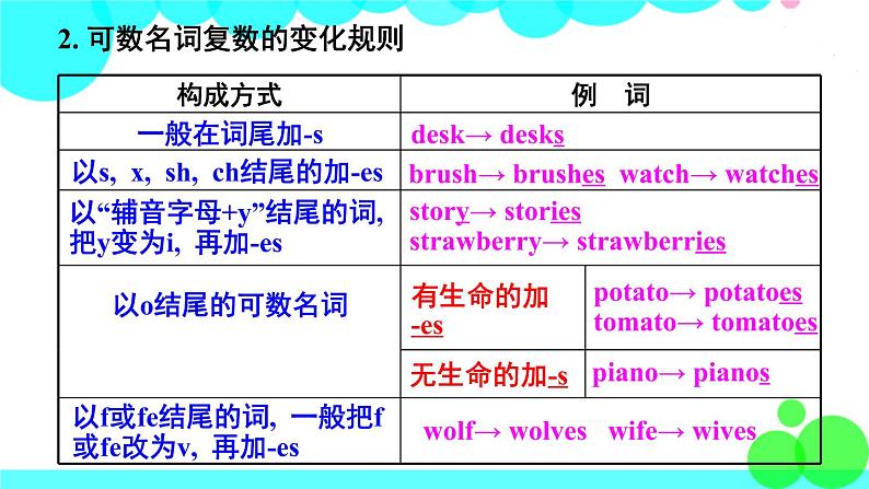 第2课时（Section A Grammar Focus-3c）第6页