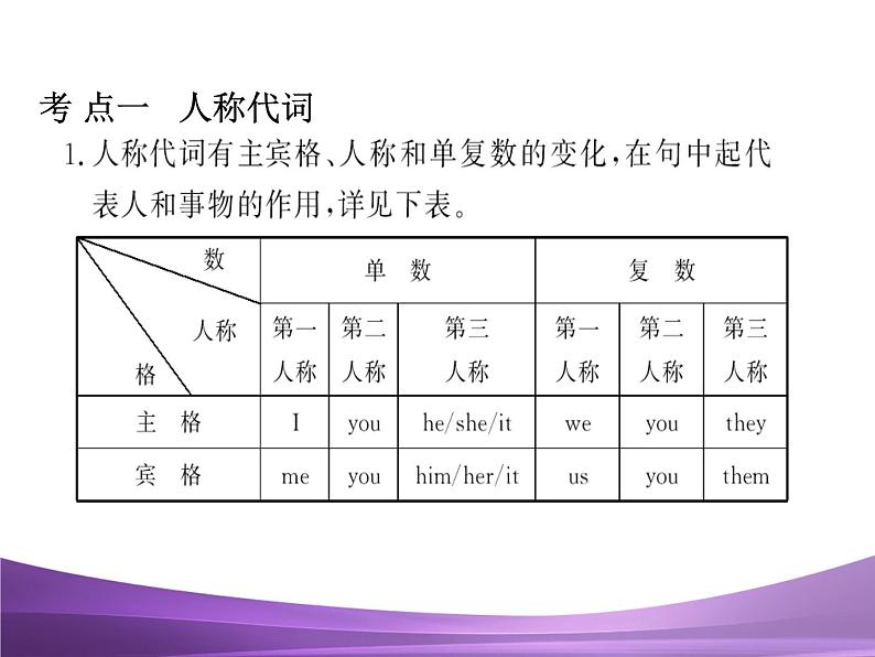 中考英语专题4　代词复习课件07