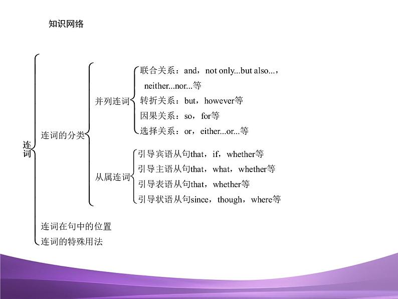 中考英语专题6　连词复习课件第5页