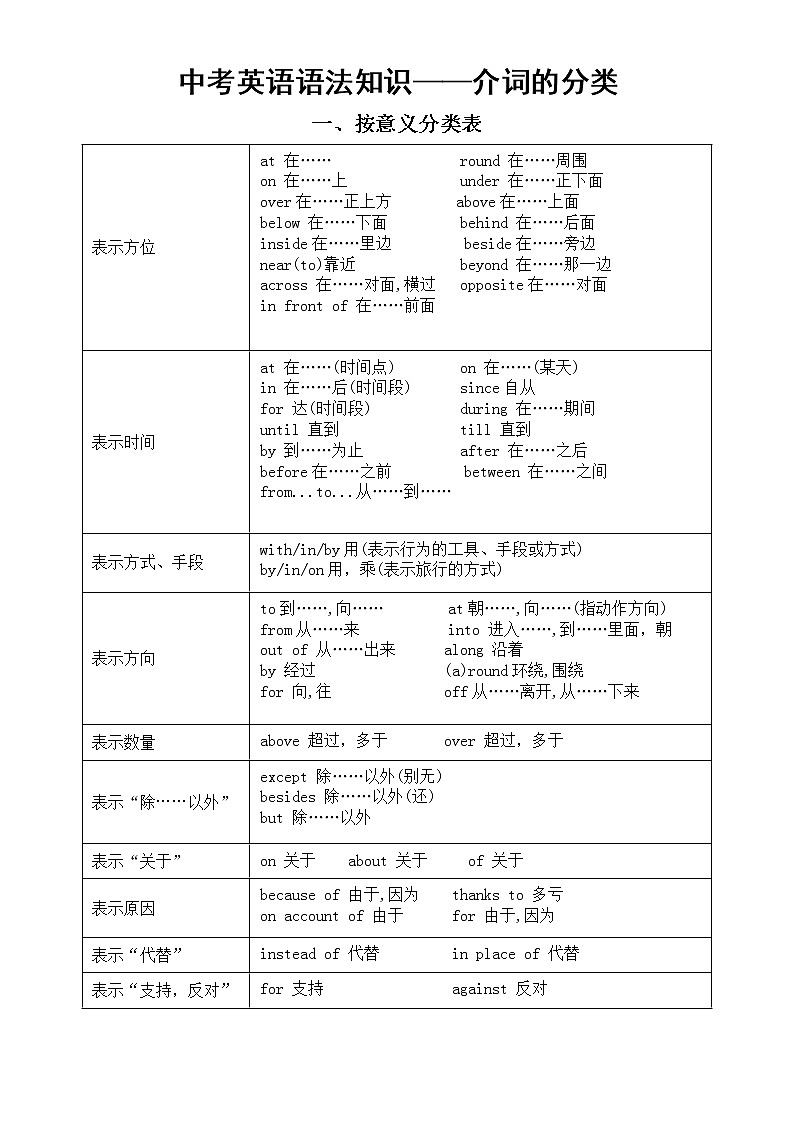 初中英语中考复习语法知识讲解（介词的分类）第1页