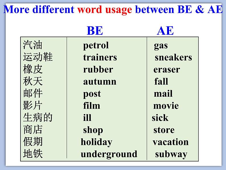 北师大9年级Unit 1《lesson 2 Different kinds of English》课件07