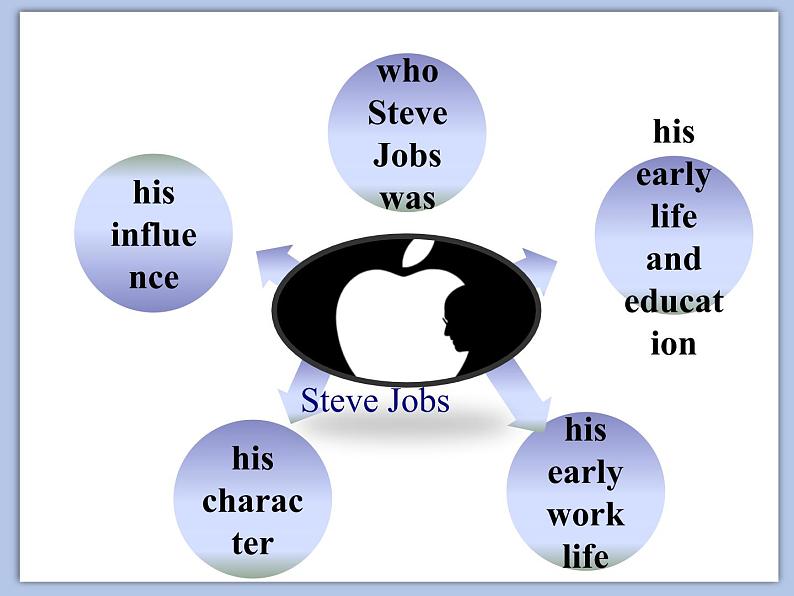 北师大9年级Unit 6《Lesson 18 Steve Jobs》课件05