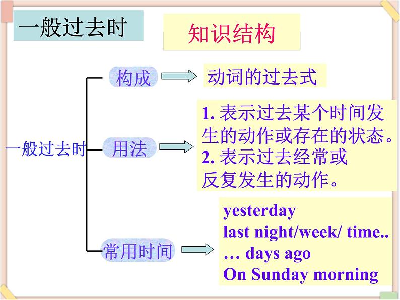 鲁教版五四制7上英语Unit3__SectionA__（Grammar-3b）课件（无音频素材）06