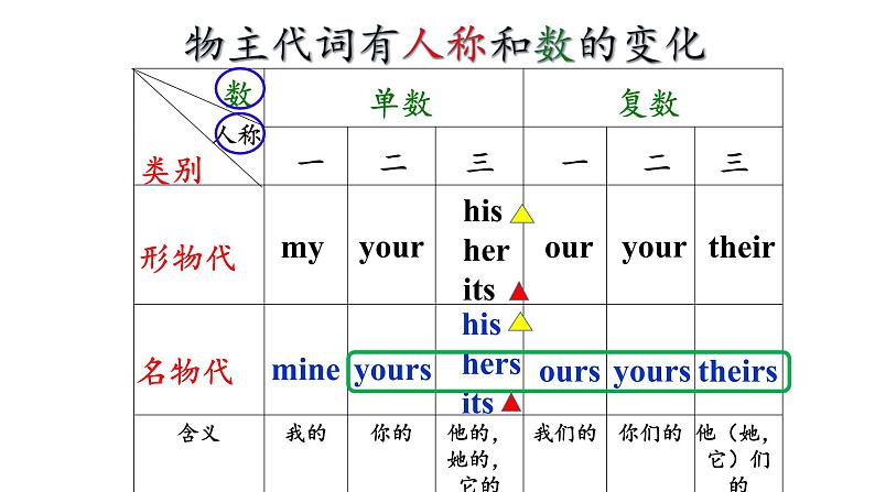 Unit 4 Where’s my schoolbag 语法知识 2022-2023学年人教版英语七年级上册课件第4页