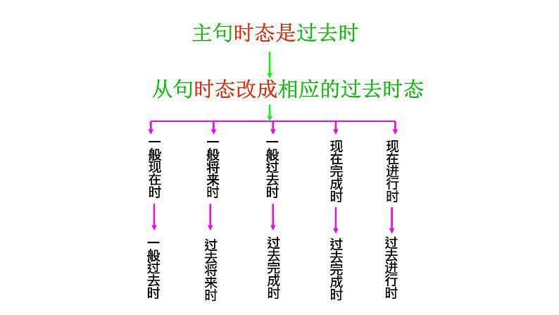 unit 2 I think that mooncakes are delicious 语法知识 2022-2023学年人教版英语九年级全册课件08