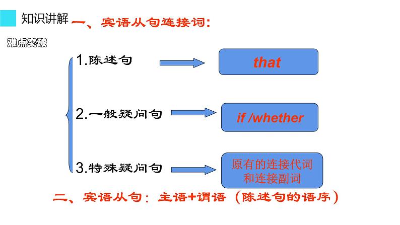 Unit3 Could you please tell me where the restrooms are 语法知识 2022-2023学年人教版英语九年级全册课件第4页