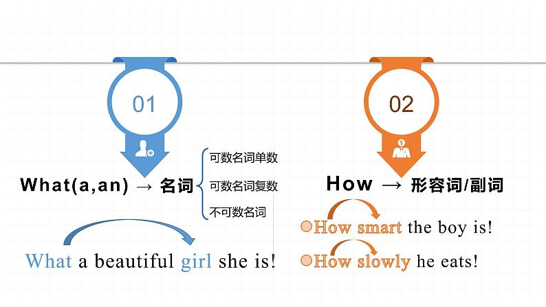 unit 2 I think that mooncakes are delicious 语法知识：What 还是 How 2022-2023学年人教版英语九年级全册课件02