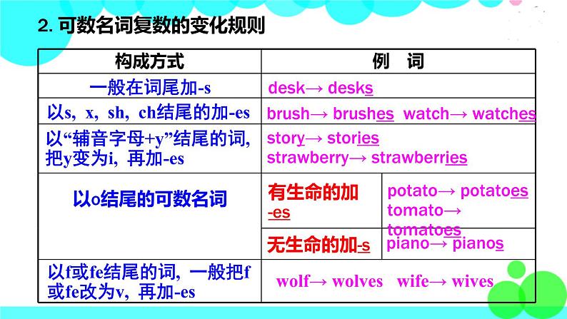 第2课时（Section A Grammar Focus-3c）第6页