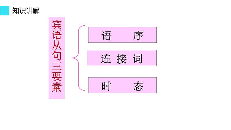 Unit3 Could you please tell me where the restrooms are 语法知识 2022-2023学年人教版英语九年级全册 课件第5页