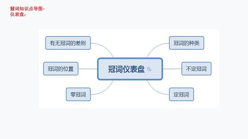 1.冠词（PPT讲解）第6页