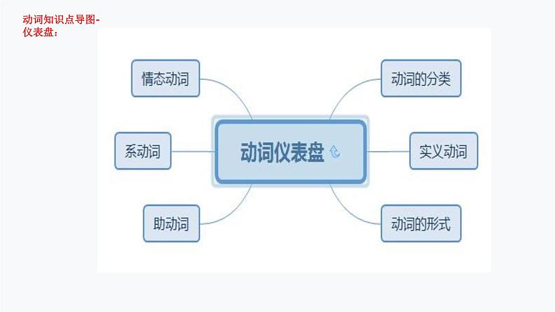 第8讲 动词-思维导图破解2022年中考英语语法与题型（全国通用）06