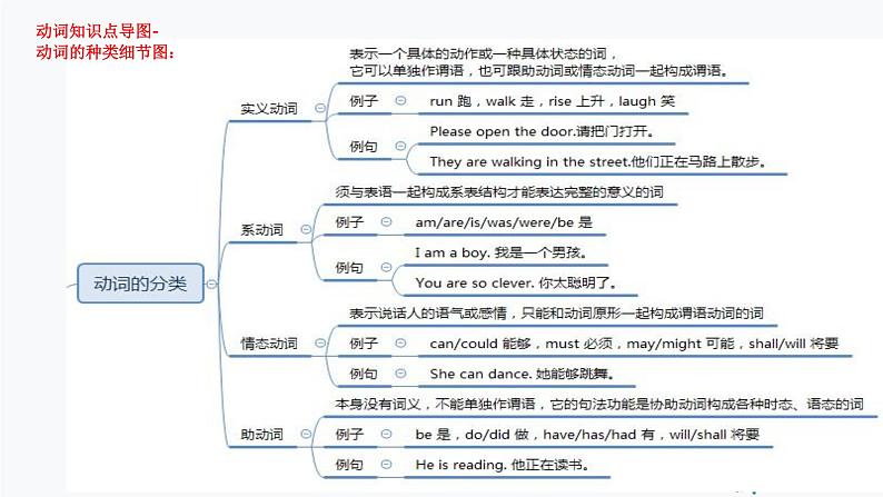第8讲 动词-思维导图破解2022年中考英语语法与题型（全国通用）07
