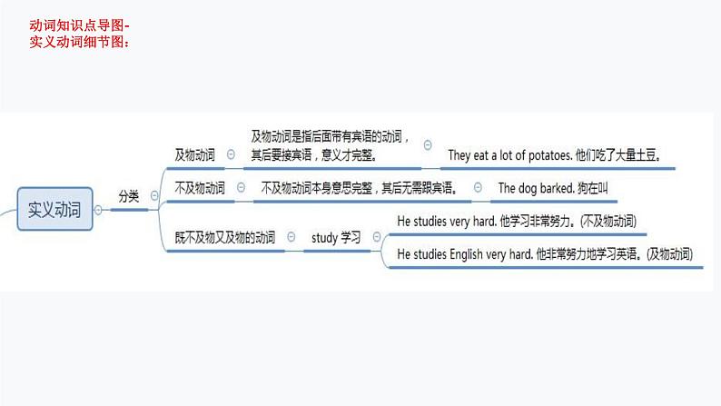 第8讲 动词-思维导图破解2022年中考英语语法与题型（全国通用）08