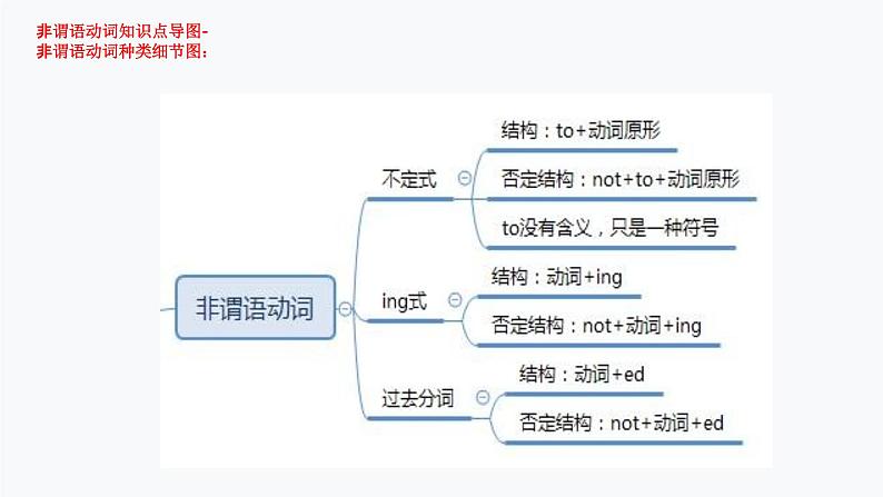 第9讲 非谓语动词-思维导图破解2022年中考英语语法与题型（全国通用）07