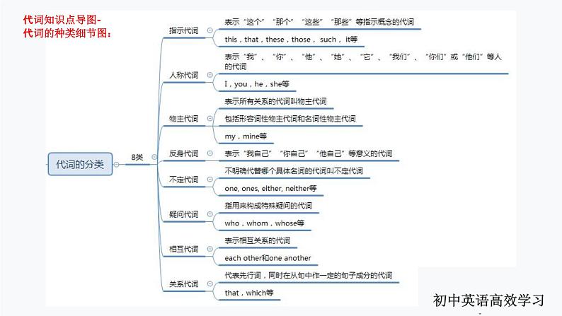 第7讲 代词-思维导图破解2022年中考英语语法与题型（全国通用）07