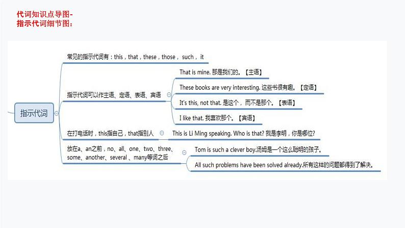 第7讲 代词-思维导图破解2022年中考英语语法与题型（全国通用）08