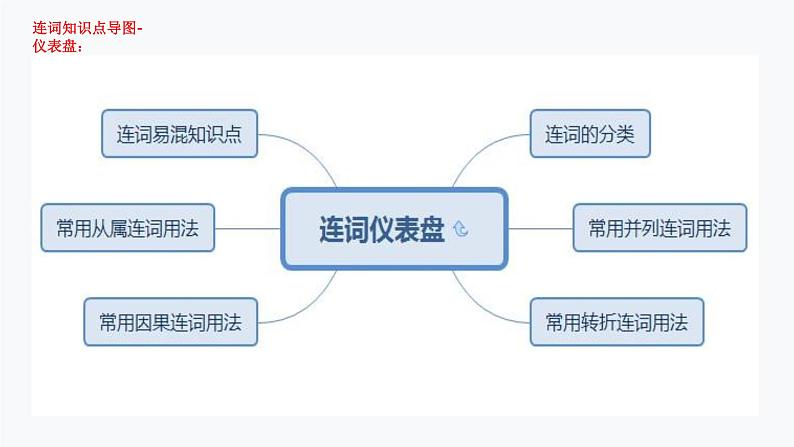 第12讲 连词-思维导图破解2022年中考英语语法与题型（全国通用）06