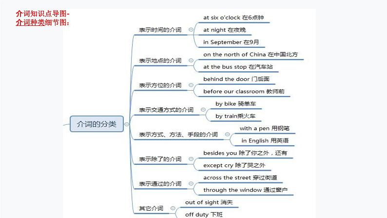 第11讲 介词-思维导图破解2022年中考英语语法与题型（全国通用）07