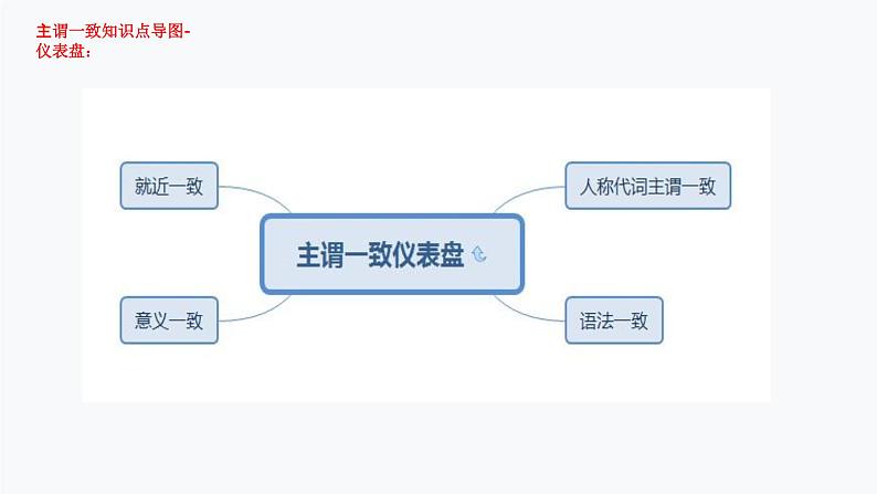 1.主谓一致（PPT讲解）第6页