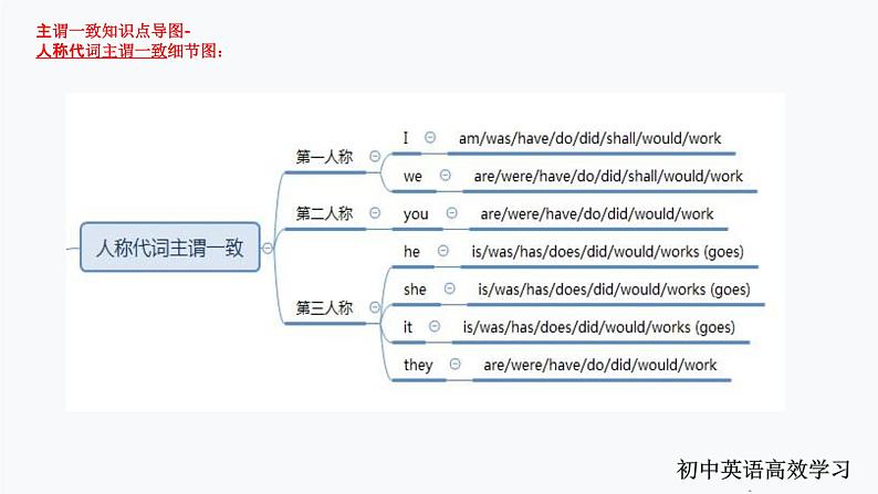 1.主谓一致（PPT讲解）第7页