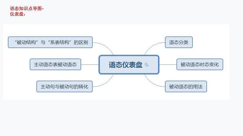 1.语态（PPT讲解）第6页