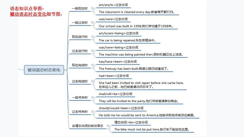 1.语态（PPT讲解）第8页