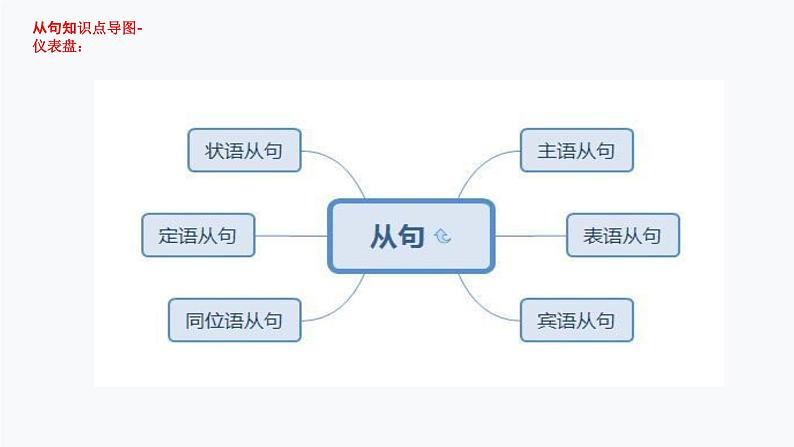 1.从句（PPT讲解）第6页