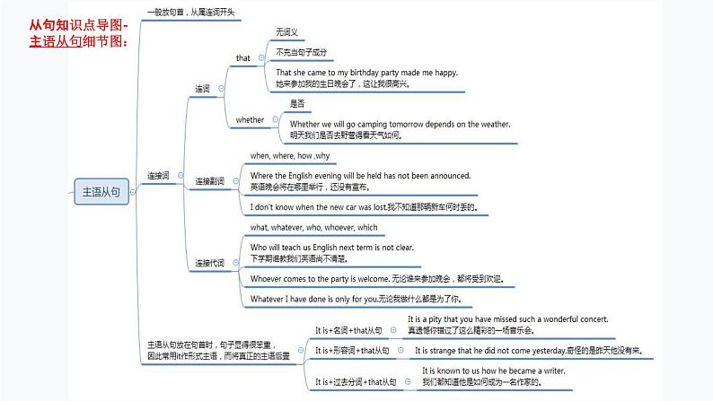 1.从句（PPT讲解）第7页