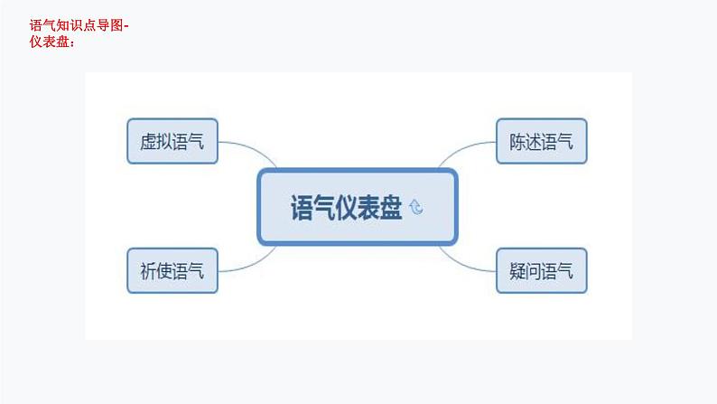 1.语气（PPT讲解）第6页