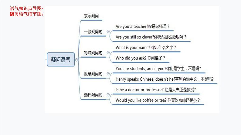 1.语气（PPT讲解）第8页