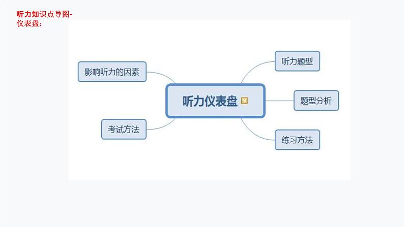 1.听力（PPT讲解）第6页