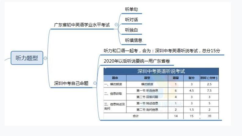 1.听力（PPT讲解）第7页