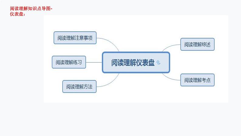 1.阅读理解（PPT讲解）第6页