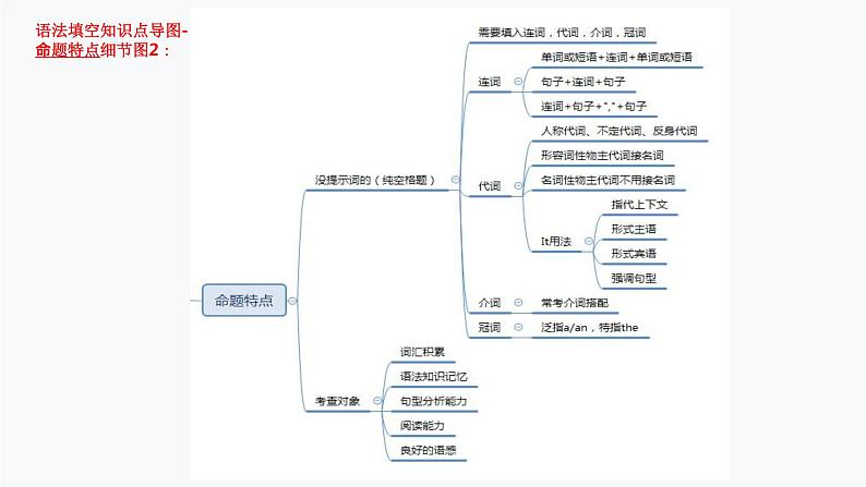 第23讲 语法填空-思维导图破解2022年中考英语语法与题型（全国通用）08