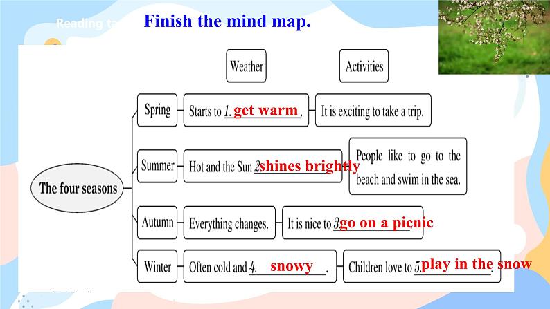牛津版深圳广州版7年级上册英语Unit4 Seasons第2课时Reading Ⅱ and listening课件06