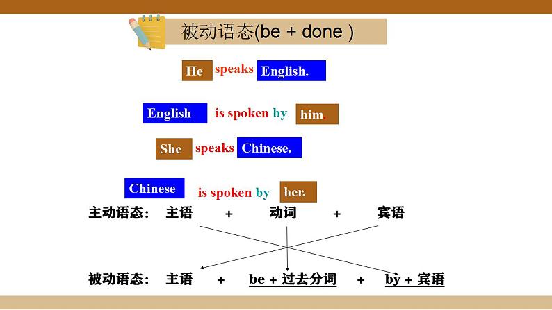 仁爱科普版 英语 九年级上册课件Unit 4 Topic 1 Section A第2页