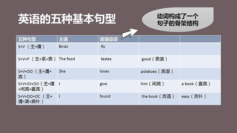 英语语法专项之五大基本句型讲解（含练习）第6页