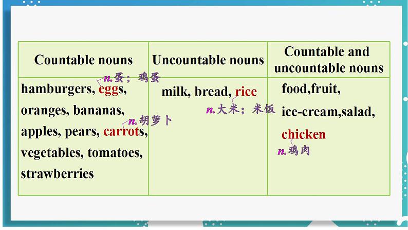 人教版七年级英语上册--Unit 6 Do you like bananas？第3课时 Section A (Grammar Focus－3c)（课件）07