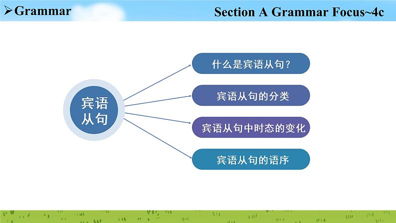 Unit 2 Section A Grammar Focus~4c 课件2022-2023学年人教版新目标九年级英语上册06