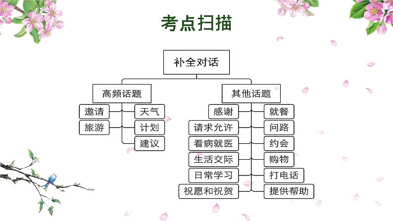 补全对话  课件 中考英语复习人教版06