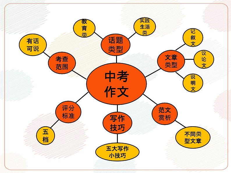 中考英语写作专题  课件 中考英语复习人教版第2页