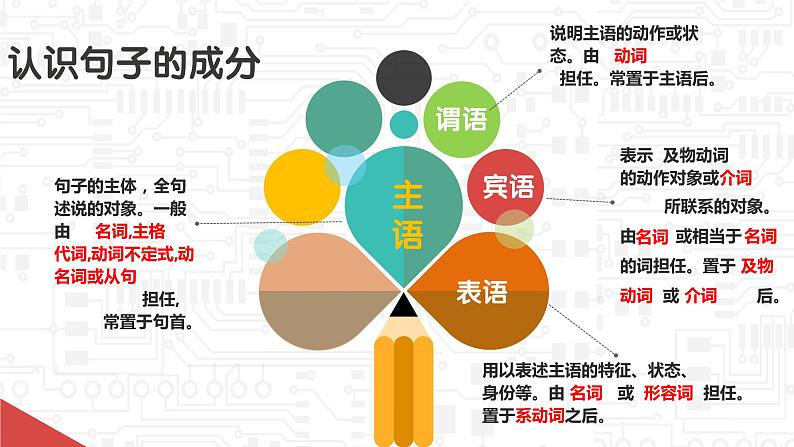 简单句   课件 中考英语复习人教版第3页