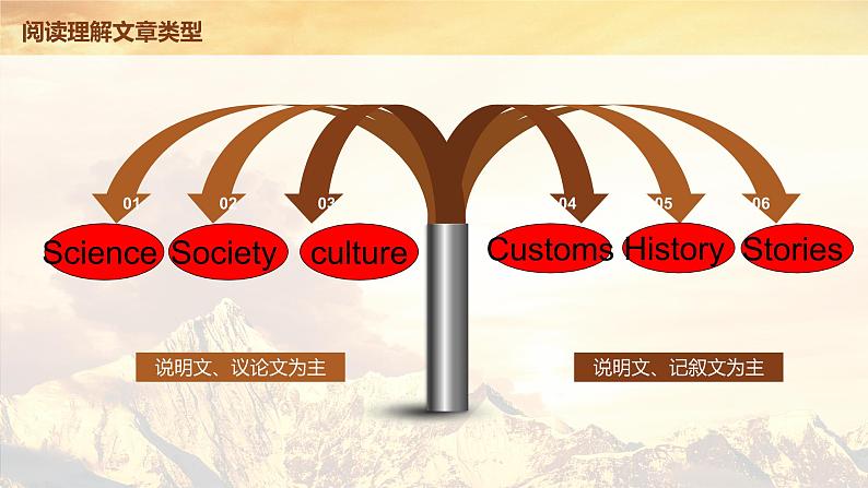 阅读理解技巧  课件 中考英语复习人教版第6页