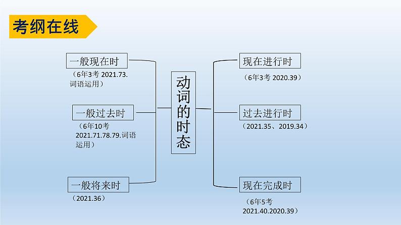 初中中考英语专题动词的时态教学课件第5页