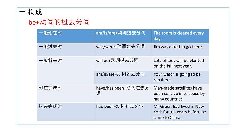 2022年中考英语一轮复习被动语态比较级最高级课件第3页