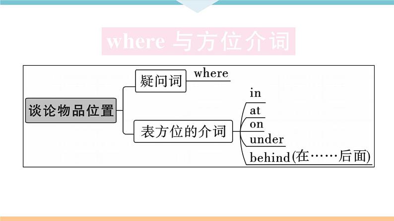 Unit 4 Where’s my  schoolbag 第三课时 习题课件03