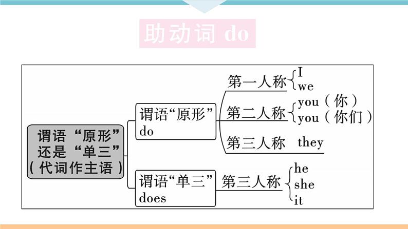 Unit 5 Do you have a soccer ball 第三课时 习题课件第3页