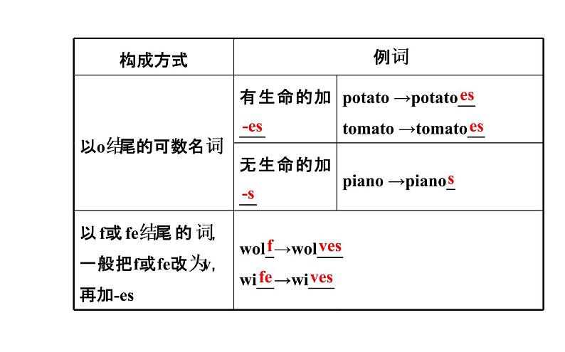 Unit 6 Do you like bananas 阶段专题 复习课件第6页