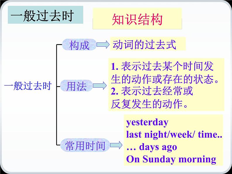 初中英语七年级下册unit11Section A 2课件第5页